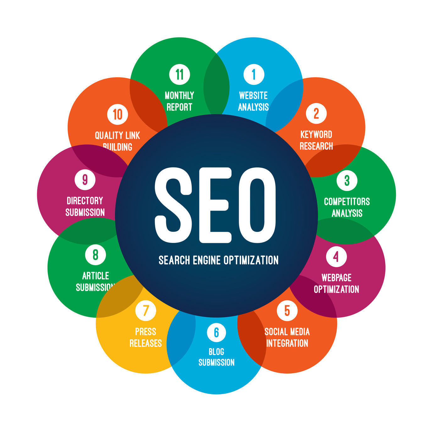Best SEO Digital Marketing SEO Search Engine Optimization Google Paid Ads Social Media Optimization to Get More Visibility